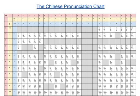 Chinese Pronunciation Chart