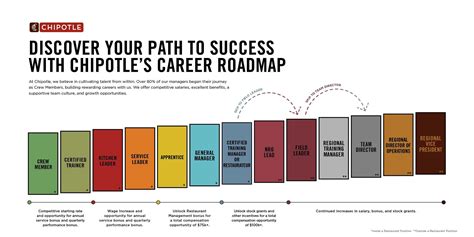 Chipotle Career Opportunities
