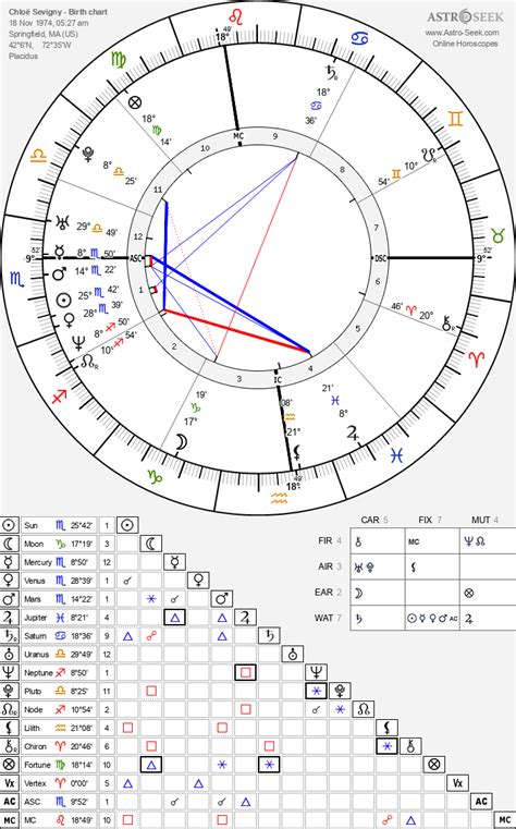 Chloe Sevigny Birth Chart