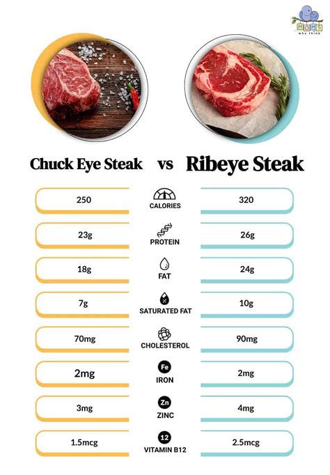 Chuck Eye Steak Chart