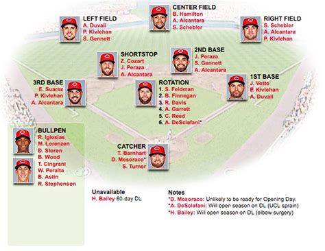Cincinatti Reds Depth Chart