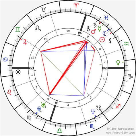 Cindy Crawford Birth Chart
