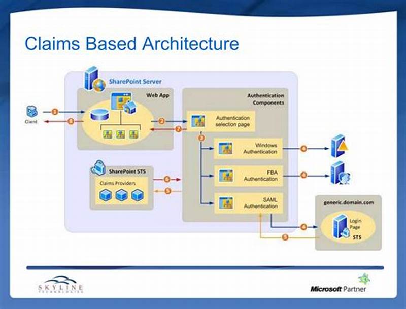 Claims Based Authentication Example