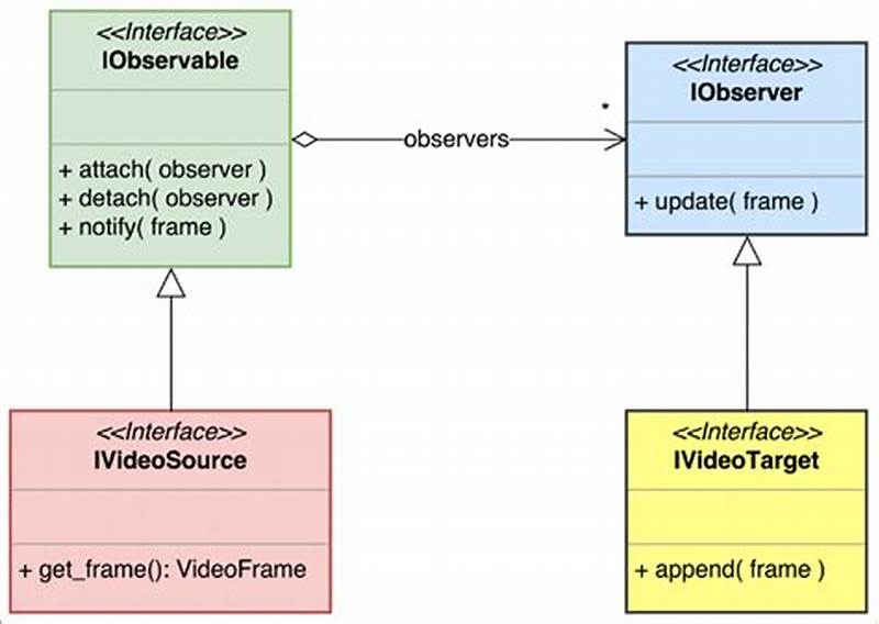 Class Diagram For Observer Design Pattern
