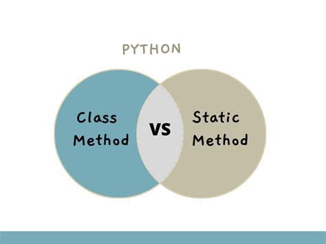 Class method differences in Python bound unbound and static