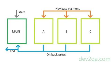 Clear back stack using fragments
