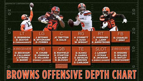 Cleveland Browns Rb Depth Chart