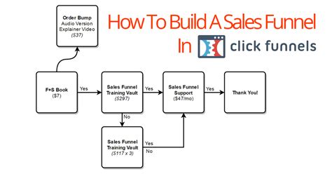 Click Funnel Templates
