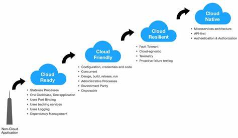 Cloud Native Development Model
