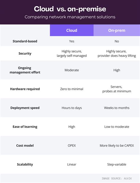 Cloud Vs On-premise Comparison Chart
