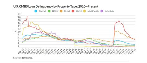 Cmbs Delinquency Rate Chart