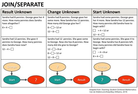 Cmi Word Problems Chart Addition And Subtraction Join Separate Compare