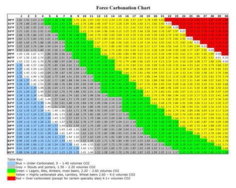 Co2 Keg Pressure Chart