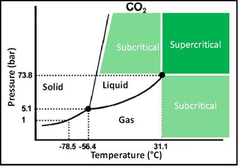 Co2 Pt Chart