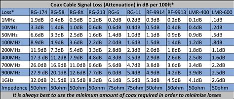 Coax Loss Chart