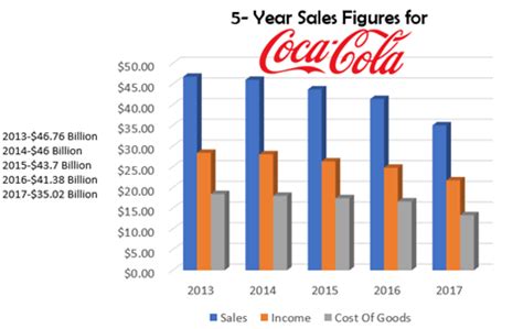 Coca-Cola finance
