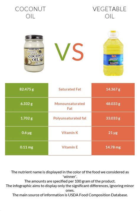 Coconut Oil vs. Vegetable Oil