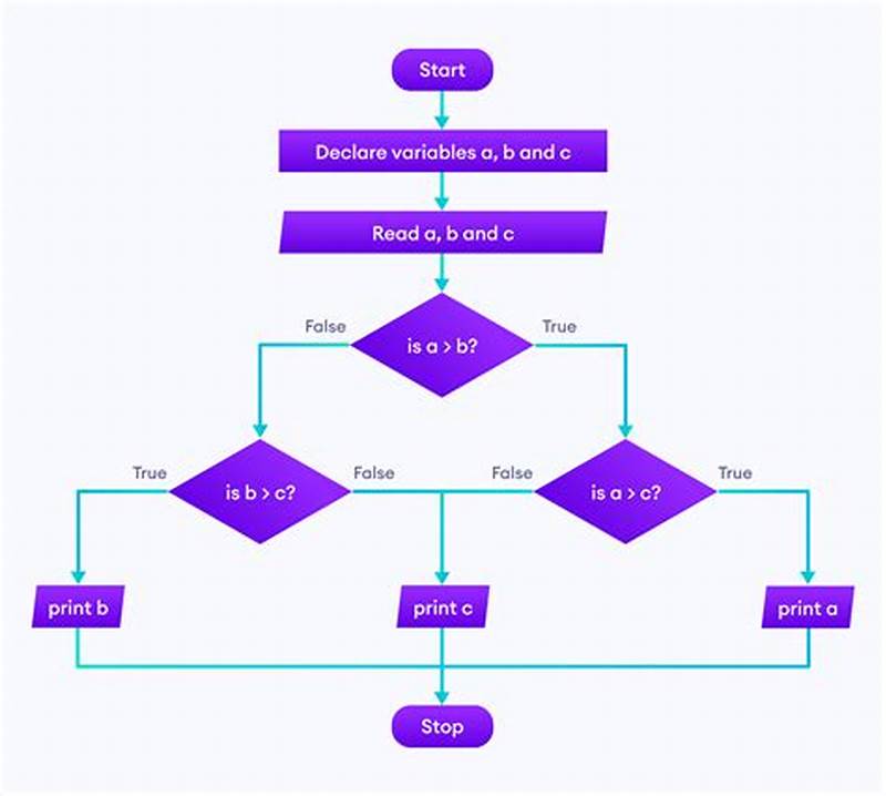 Code Flow Chart