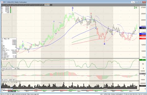 Coffee Futures Price Chart