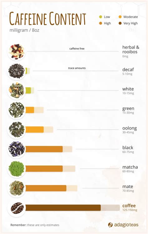 Coffee Tea Caffeine Chart