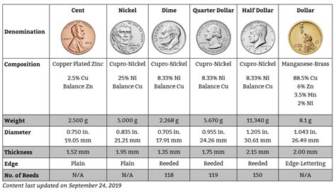 Coin Weight Chart