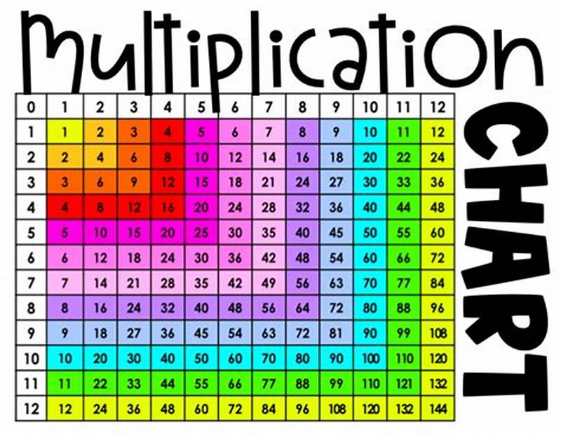 Color Coded Multiplication Chart