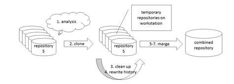 Combining multiple git repositories