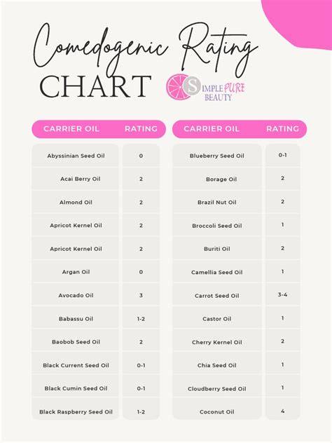 Comedogenic Chart