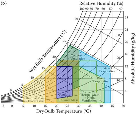 Comfort Zone Psychrometric Chart