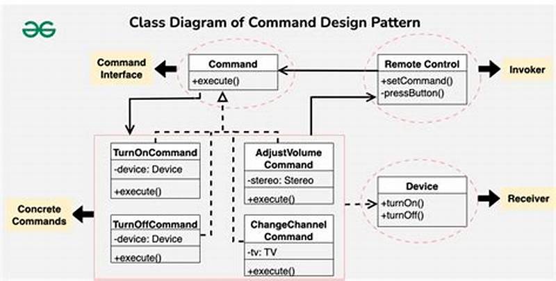 Command Design Pattern Java