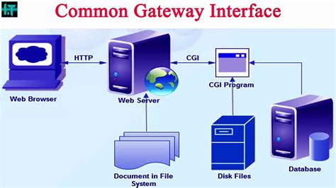 Common Gateway Inte… 