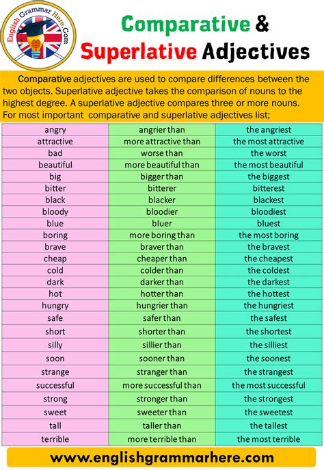 Comparative and Superlative