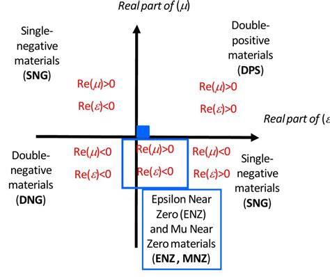 Compare double to zero using epsilon