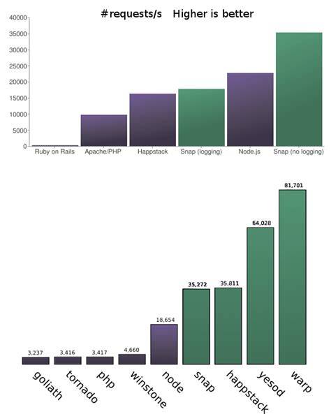 Comparing Haskells Snap and Yesod web frameworks