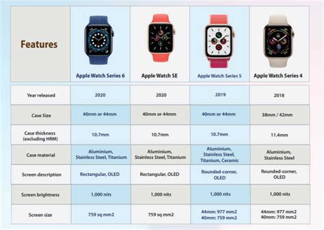 Comparison Chart Of Apple Watches
