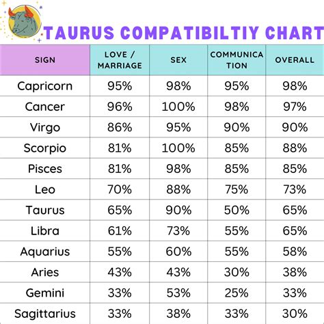 Compatibility Chart Taurus