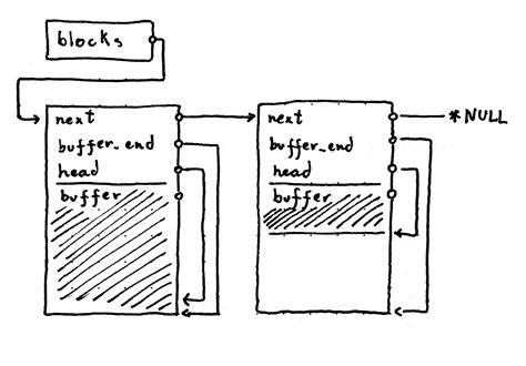 Compelling examples of custom C allocators closed