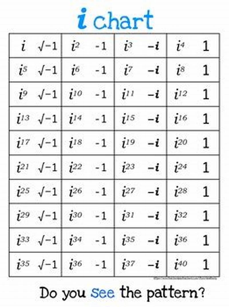 Complex Numbers I Chart