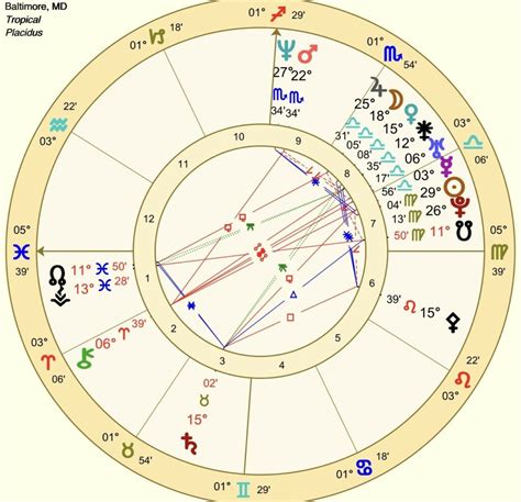Composite Birth Chart