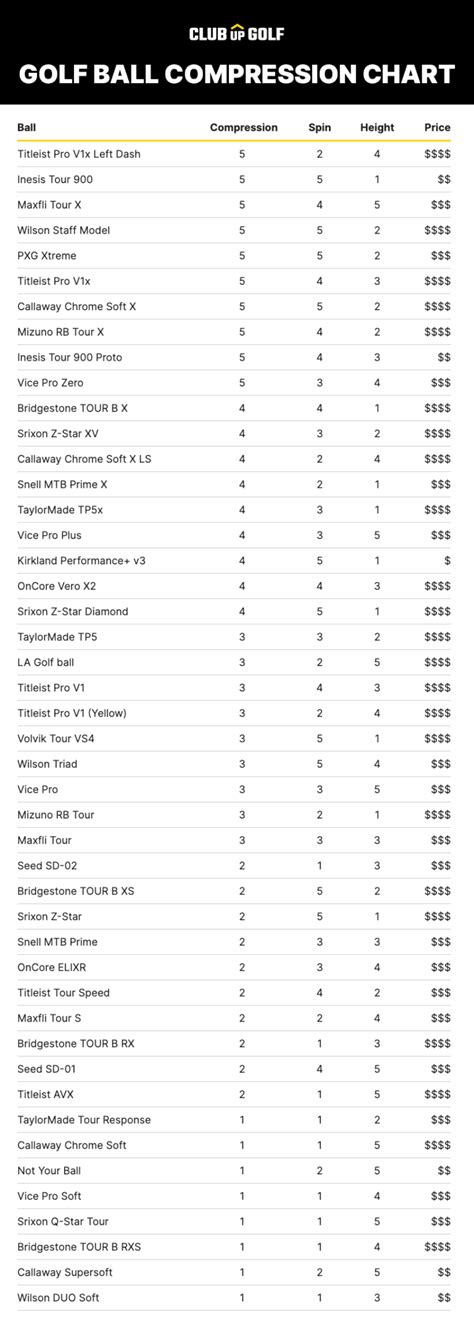 Compression Golf Balls Chart