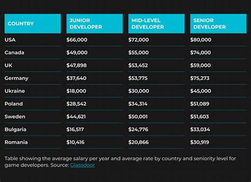 Computer Game Developer Salary