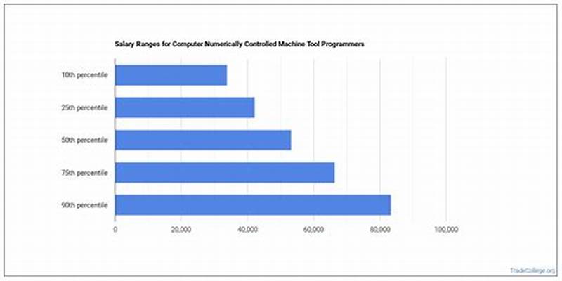Computer Numerically Controlled Machine Tool Programmers Salary