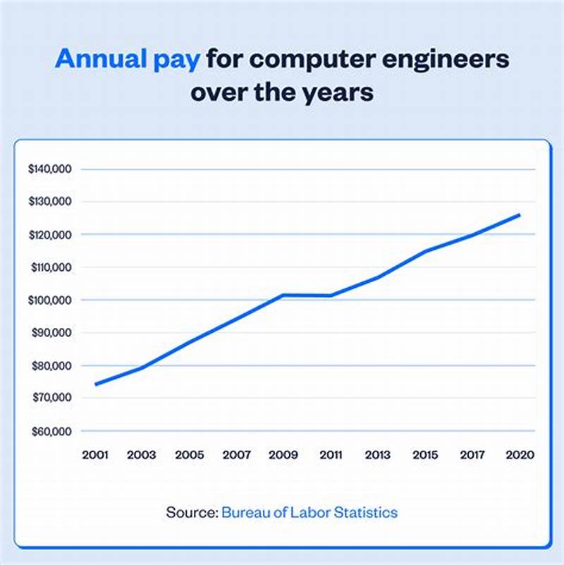Computer Science Engineer Salary In Usa