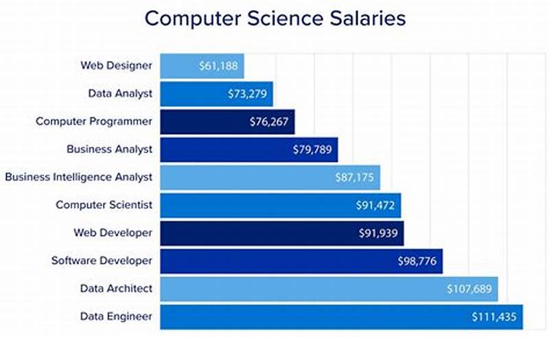 Computer Science Or Software Engineering Salary