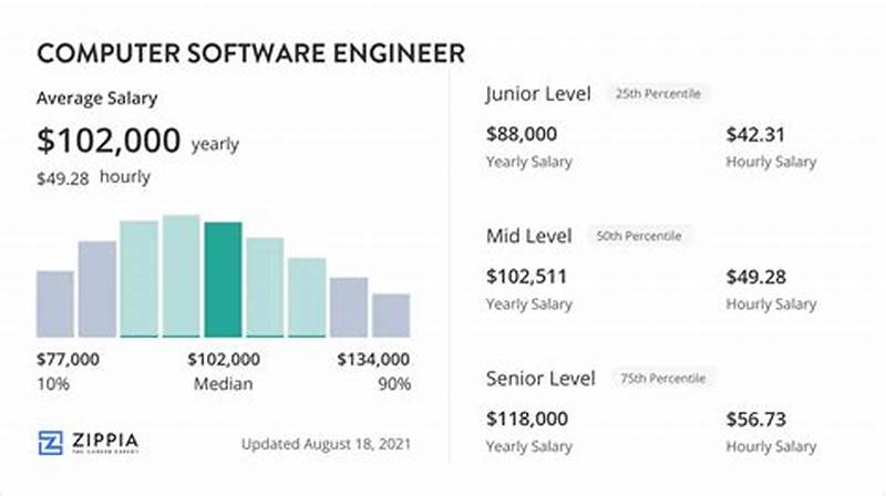 Computer Software Engineer Salary Per Year