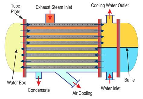 Condenser Catalogue For Steam Power Plant
