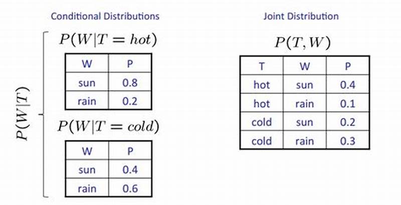 Conditional Probability Chart