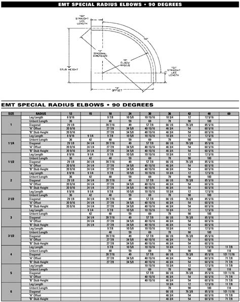Conduit Bend Radius Chart