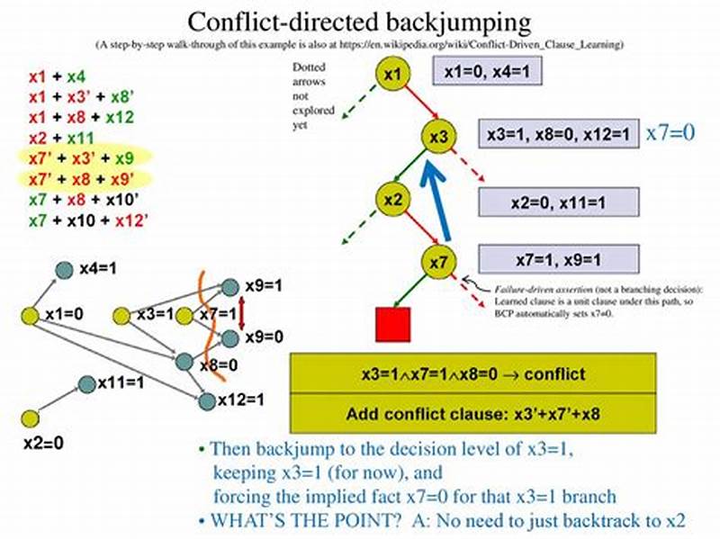 Conflict Directed Backjumping Map Coloring Python Github