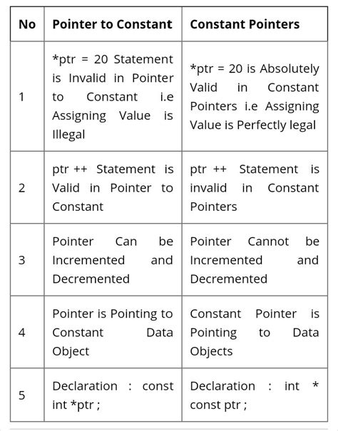 Constant pointer vs Pointer to constant duplicate